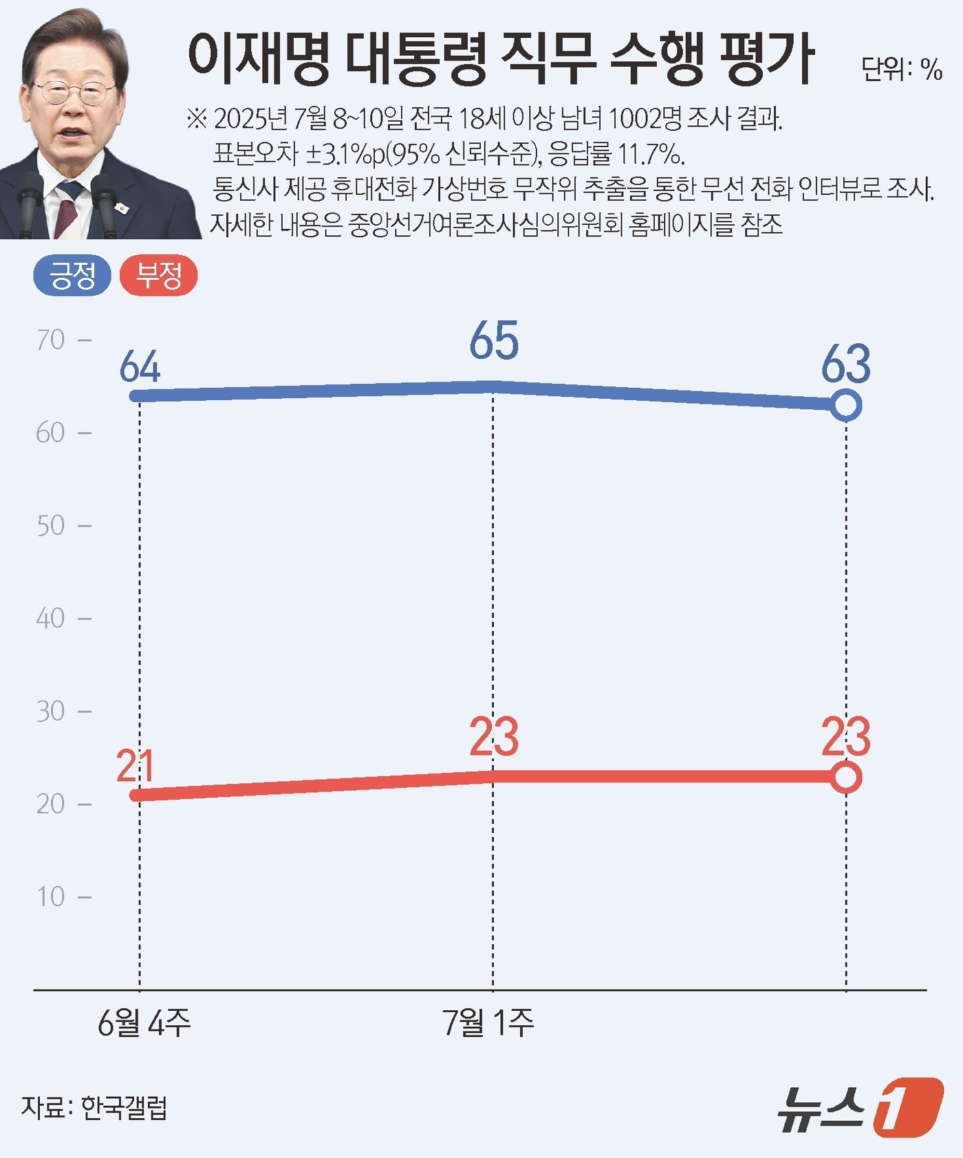 (서울=뉴스1) 양혜림 디자이너 = 한국갤럽이 지난 8~10일 전국 만 18세 이상 남녀 1002명을 대상으로 진행한 이재명 대통령 직무 수행 평가 조사 결과에 따르면 긍정 63% …