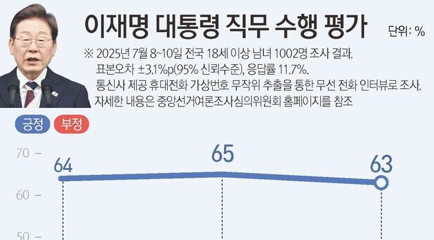 [그래픽] 이재명 대통령 직무 수행 평가