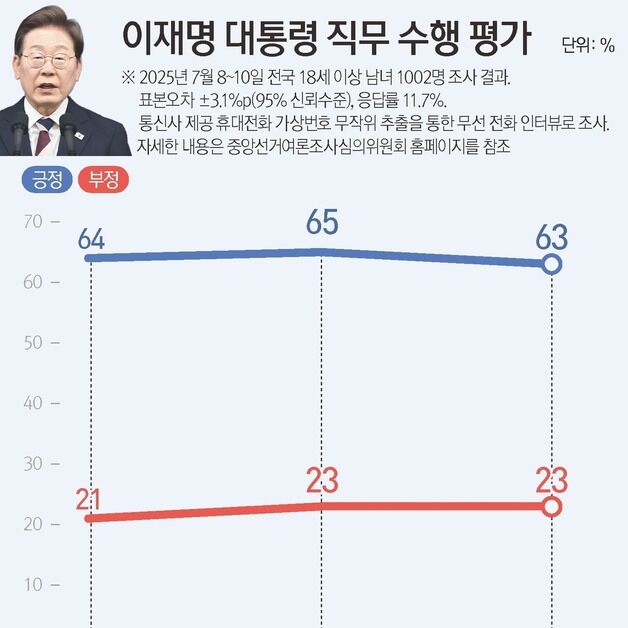 李대통령, 영남 55% 전지역 '과반'…국힘 4년8개월 만에 10%대 추락