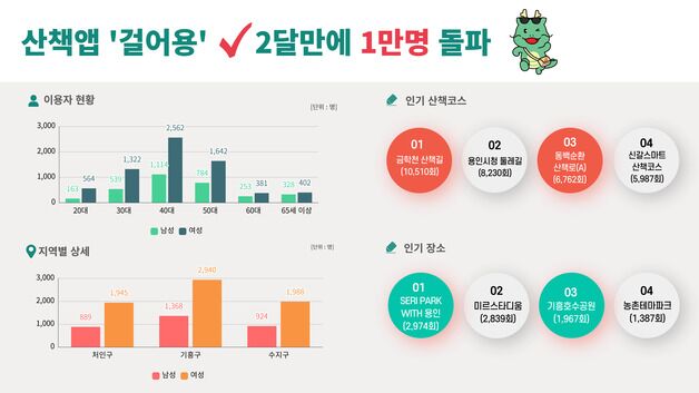 용인시 산책앱 '걸어용' 2달 만에 1만명 돌파…시티포인트도 적립