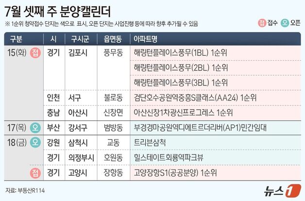 [분양 캘린더] 김포·고양 등 전국 6개 단지서 4098가구 분양
