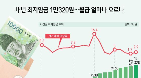 [오늘의 그래픽] 내년 최저임금 1만320원…월급 얼마나 오르나