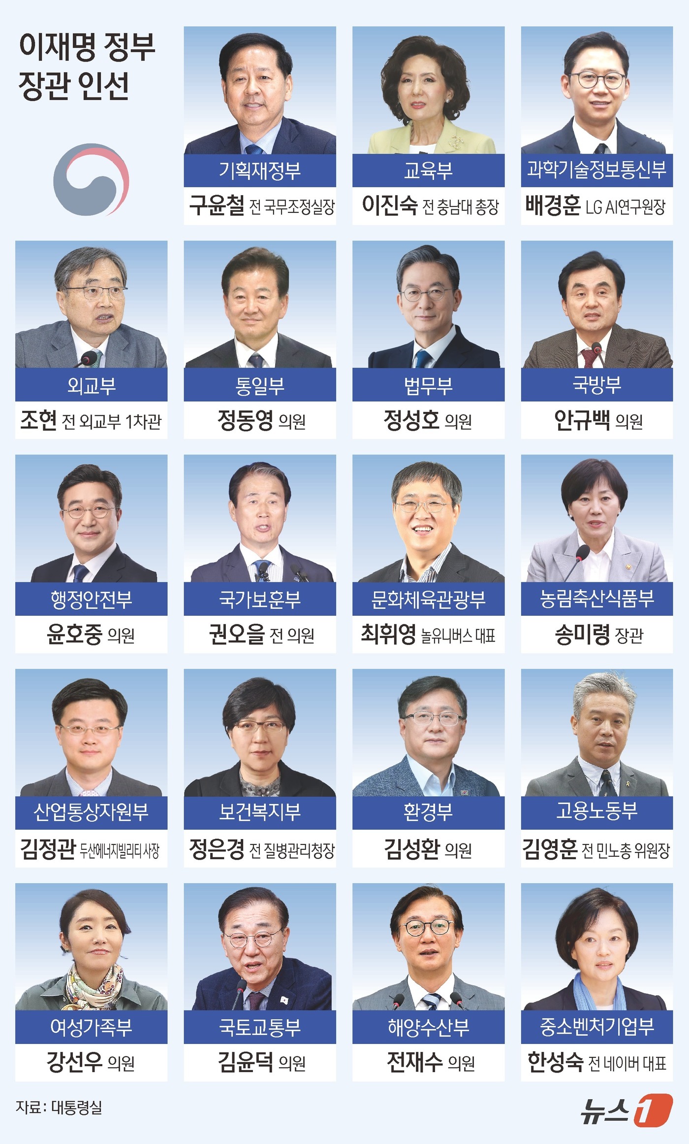 (서울=뉴스1) 김초희 디자이너 = 이재명 대통령은 11일 문화체육관광부 장관에 최휘영 놀유니버스 대표, 국토교통부 장관에 김윤덕 더불어민주당 의원을 지명했다. 이재명 정부 초대 …