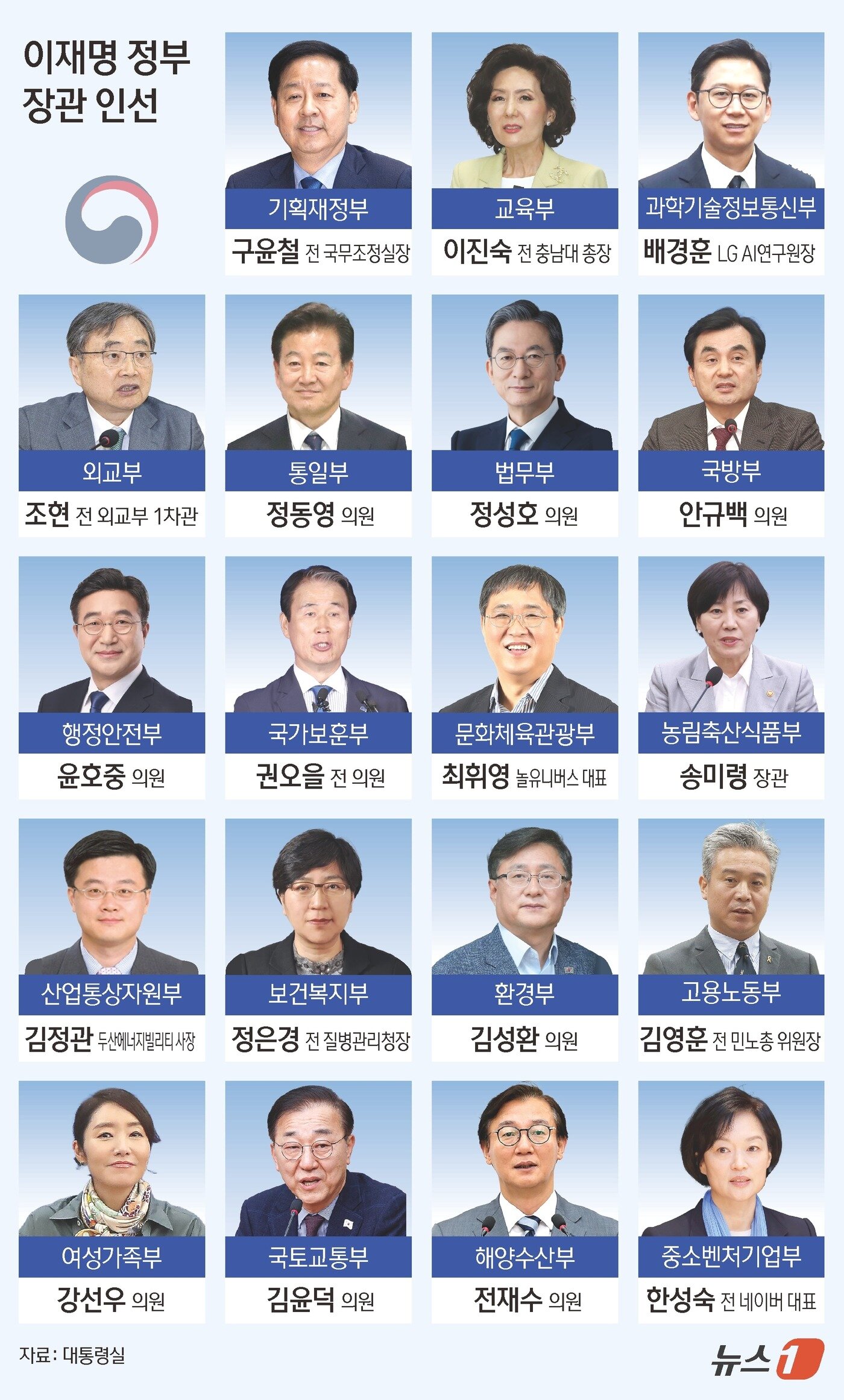 본문 이미지 - 이재명 대통령은 11일 문화체육관광부 장관에 최휘영 놀유니버스 대표, 국토교통부 장관에 김윤덕 더불어민주당 의원을 지명했다. 이재명 정부 초대 내각은 이 대통령 취임 37일 만에 인선이 완료됐다. ⓒ News1 김초희 디자이너