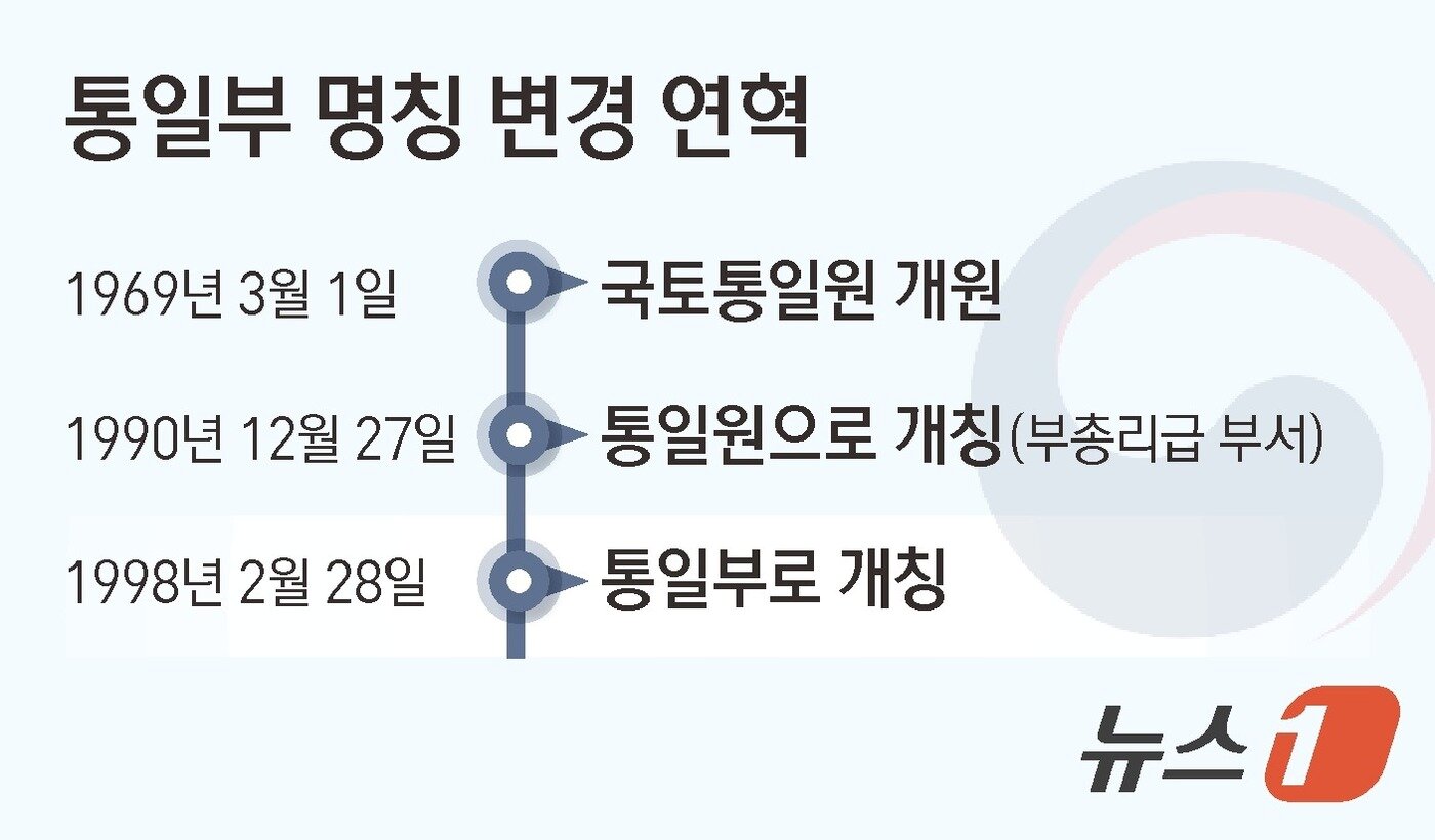본문 이미지 - 통일부명칭 변경 연혁.ⓒ News1 김초희 디자이너
