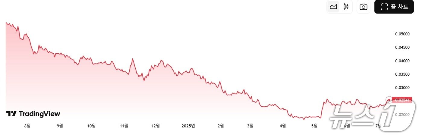 본문 이미지 - 최근 1년간 ETH/BTC 비율 차트. 지속적으로 하락하다가 지난 5월 반등에 성공했다. 출처=트레이딩뷰