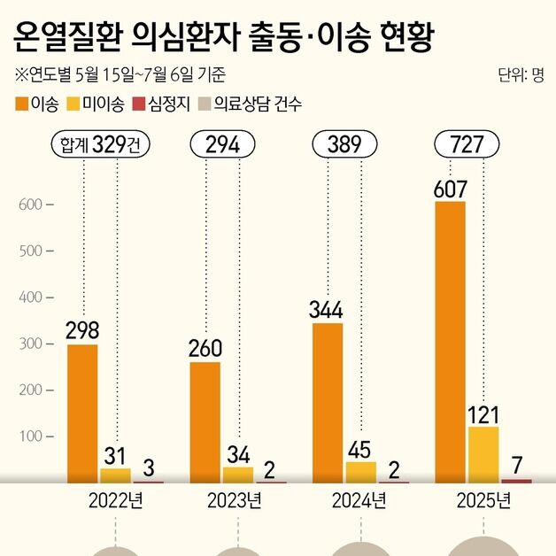 찜통더위에 온열질환 119 출동도 87%↑…경남이 가장 많아