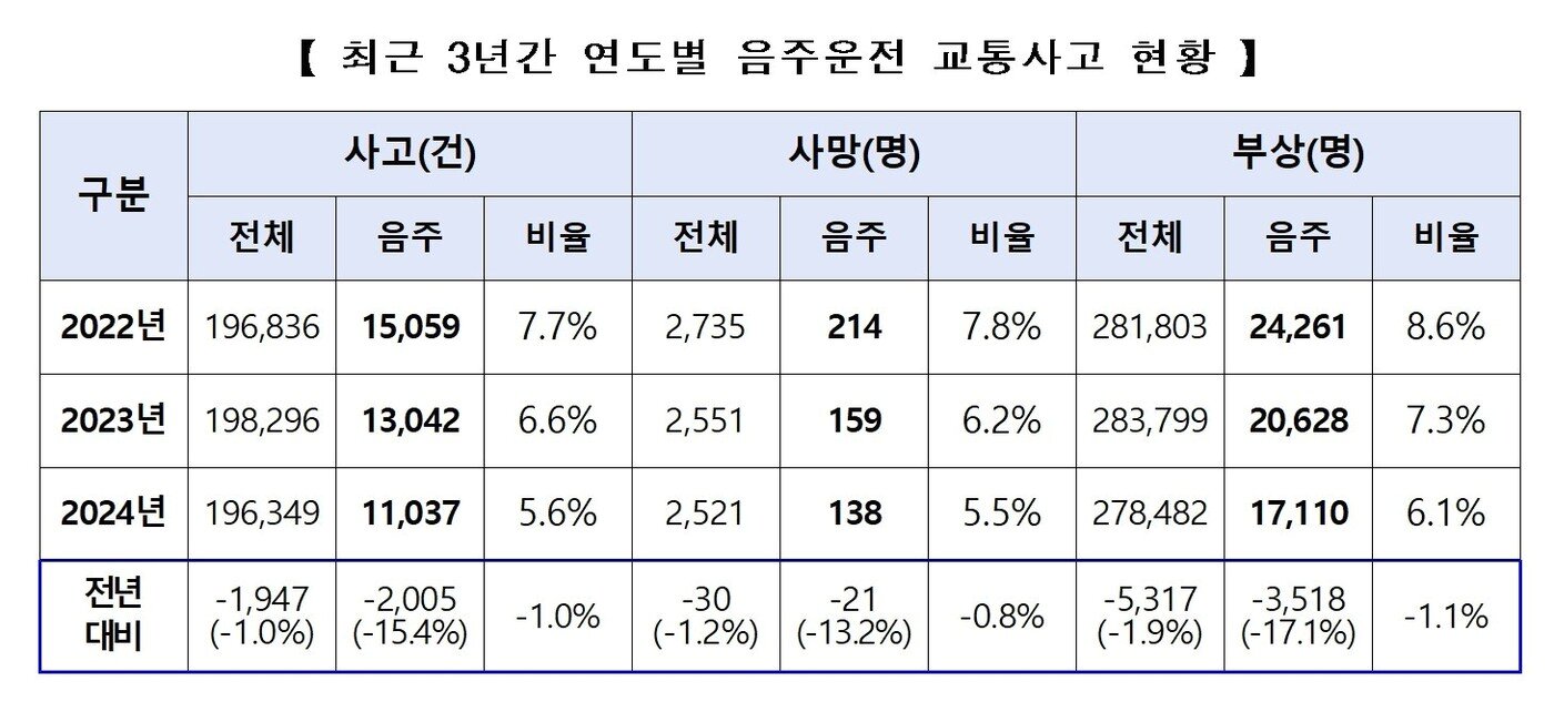 본문 이미지 - 3년간 연도별 음주운전 교통사고 현황&#40;출처: 경찰청&#41; 