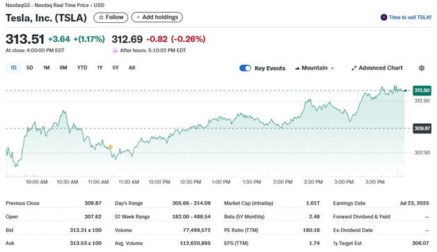 테슬라 인도 판매 시작, 1.17% 상승…시총 1조달러 회복