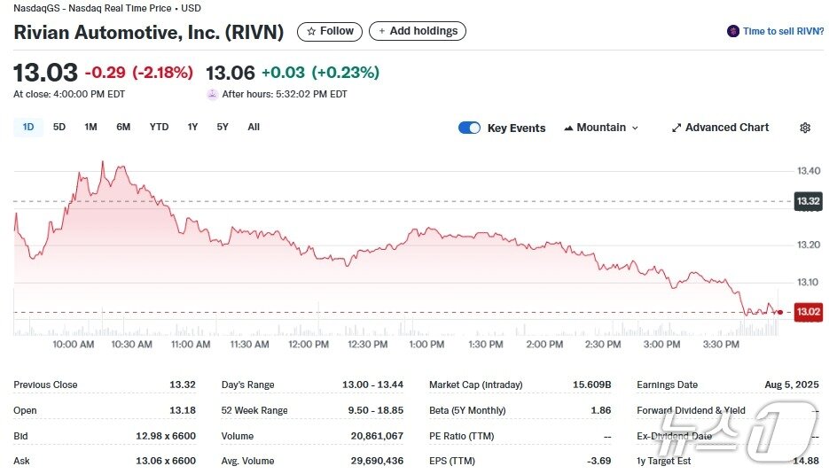 본문 이미지 - 리비안 일일 주가추이 - 야후 파이낸스 갈무리