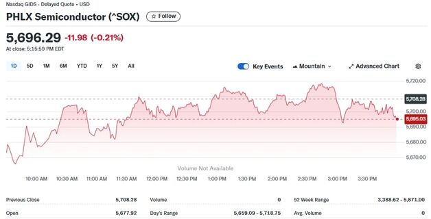 엔비디아 0.5% 상승에도 반도체지수 0.21% 하락(상보)