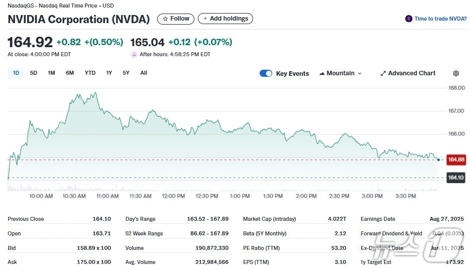 본문 이미지 - 엔비디아 일일 주가추이 - 야후 파이낸스 갈무리