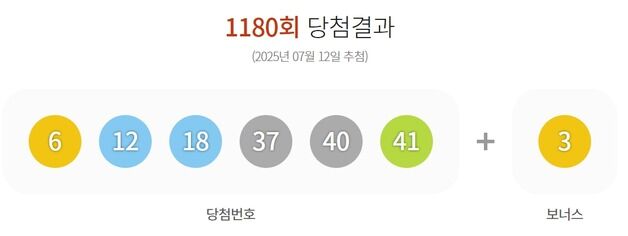 1180회 로또 1등 '25억씩' 11명…자동 선택 '명당 10곳'