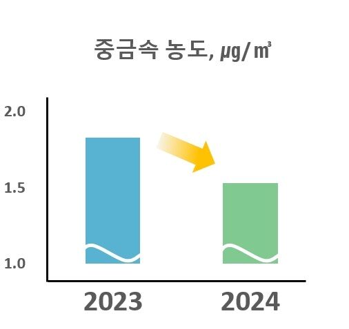 경기도, 대기중 중금속 농도 감소세…카드뮴·니켈 등 중금속 16%↓