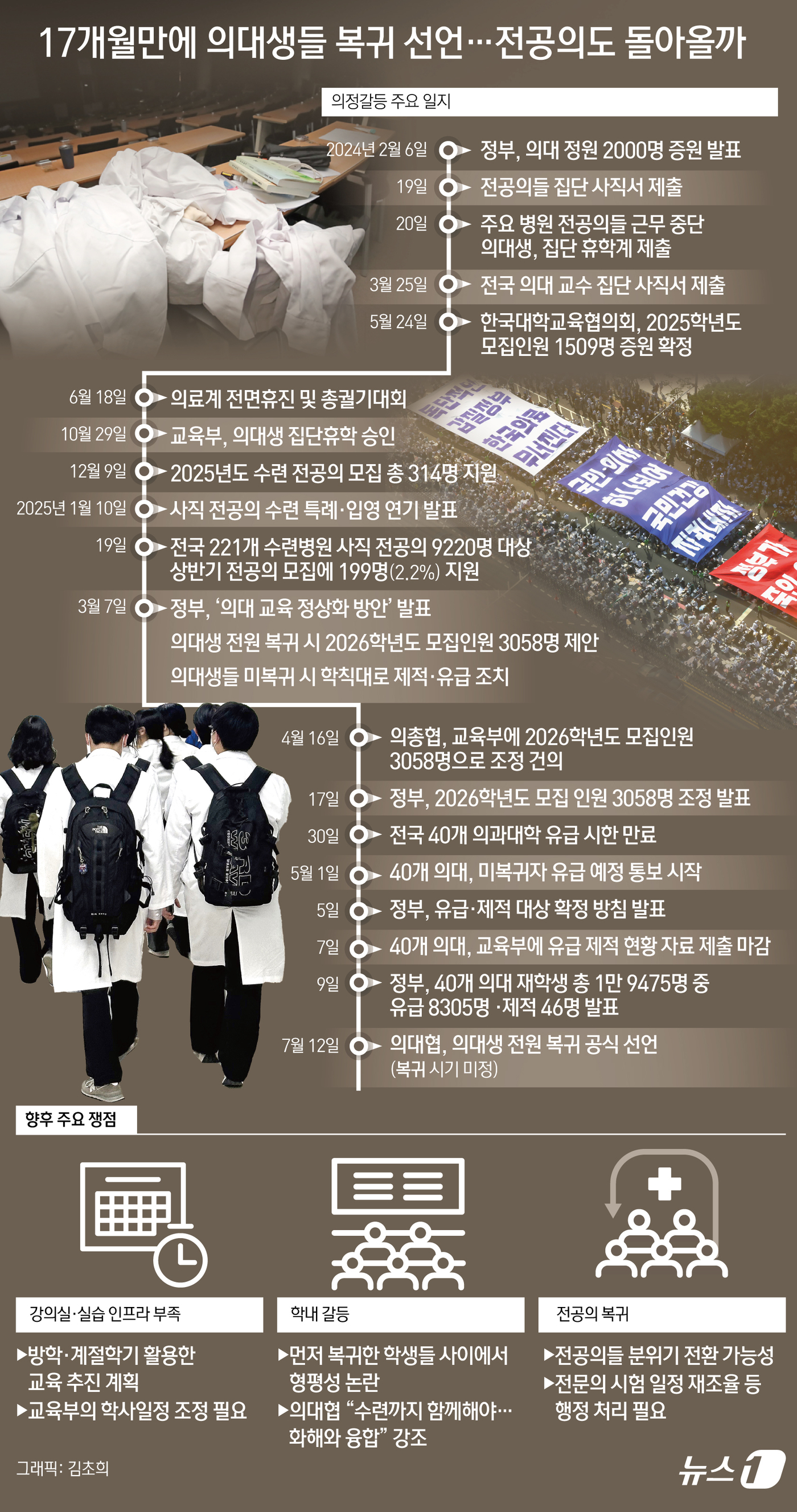 (서울=뉴스1) 김초희 디자이너 = 1년 반 가까이 학교를 떠났던 전국 의과대학 학생들이 전원 복귀를 선언하면서 교착 상태였던 의정갈등에도 출구가 보이기 시작했다. 의대생들의 결정 …