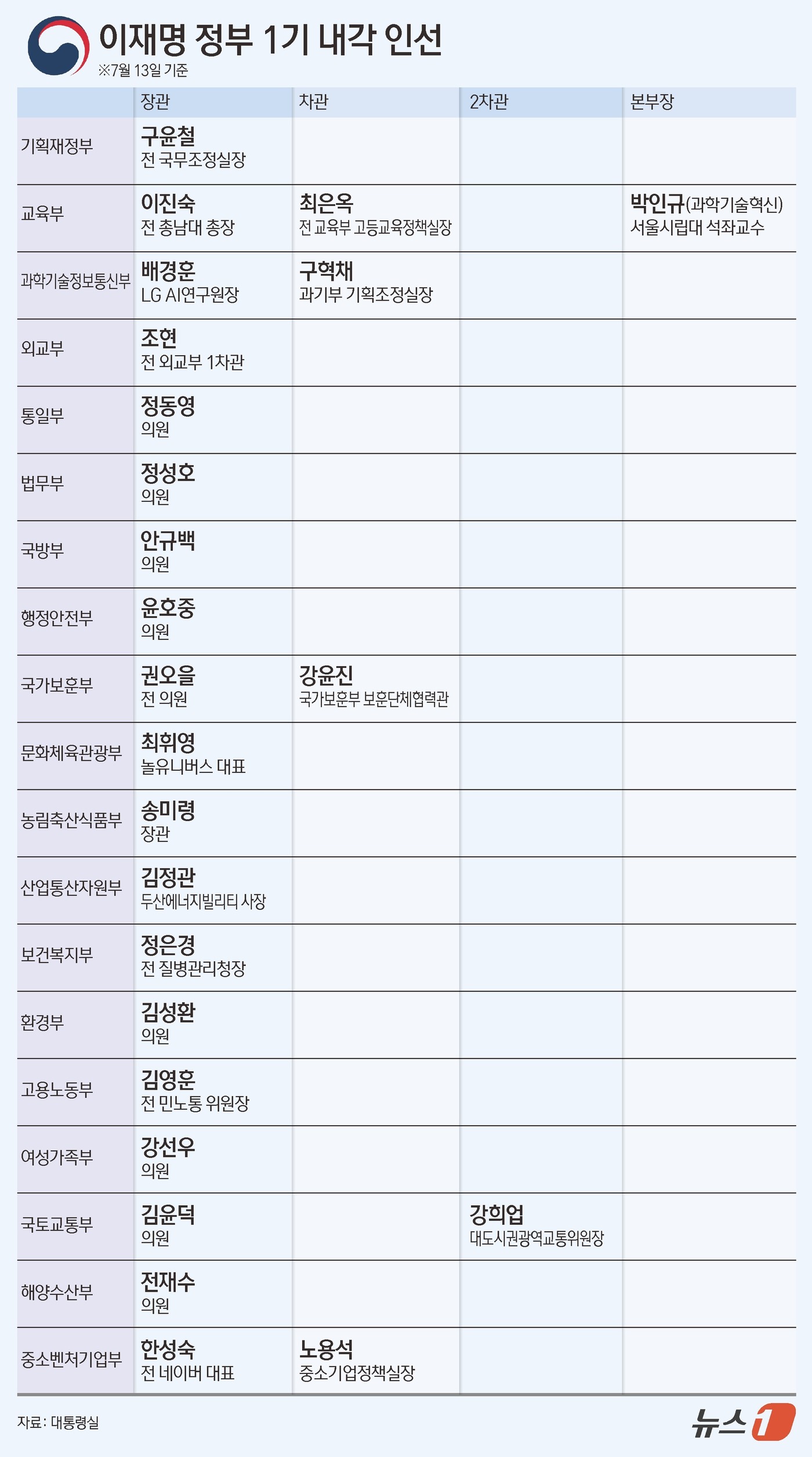 (서울=뉴스1) 김초희 디자이너 = 이재명 대통령은 13일 교육부 등 부·처·청 차관급 인선을 단행했다고 강유정 대변인이 용산 대통령실에서 브리핑을 통해 밝혔다. 교육부 차관에는 …