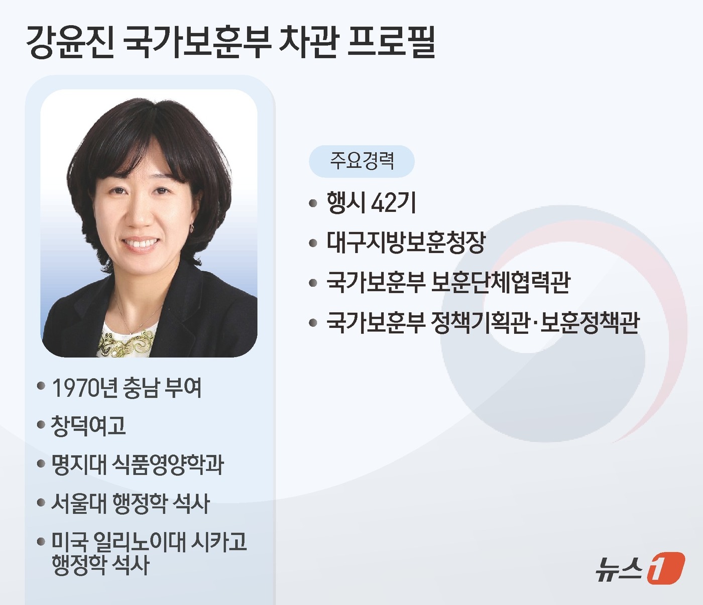 (서울=뉴스1) 김초희 디자이너 = 이재명 대통령은 13일 국가보훈부 차관에 강윤진 현 국가보훈부 보훈단체협력관을 내정했다.  강 차관은 국가보훈처 시절 최초의 여성 서기관과 여성 …