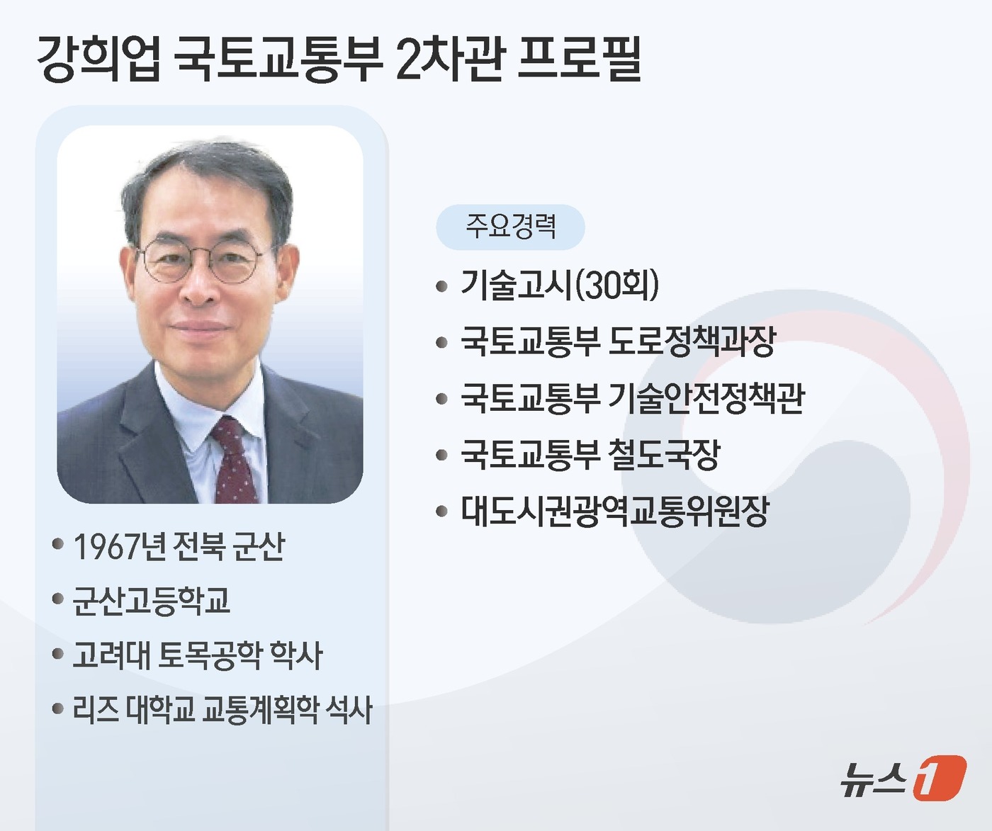 (서울=뉴스1) 김초희 디자이너 = 이재명 대통령은 13일 신임 국토교통부 2차관으로 강희업 대도시권광역교통위원장(59)를 임명했다. 강 차관은 공직 생활 대부분을 교통과 철도 분 …