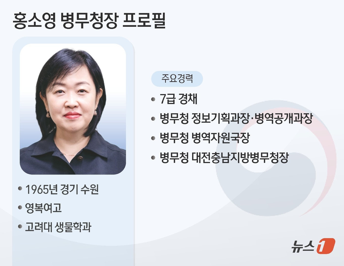 (서울=뉴스1) 김초희 디자이너 = 이재명 대통령은 13일 병무청장에 홍소영 전 병무청 대전충남지방병무청장을 내정했다. 홍 청장은 병무청 역사상 최초의 여성 청장으로, 세심한 배려 …