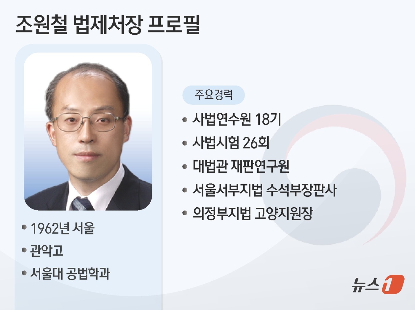 (서울=뉴스1) 김초희 디자이너 = 이재명 대통령은 13일 신임 법제처장에 조원철 변호사를 임명했다. 조 변호사는 이 대통령과 사법연수원 18기 동기이자 대장동 사건 등 변호인으로 …