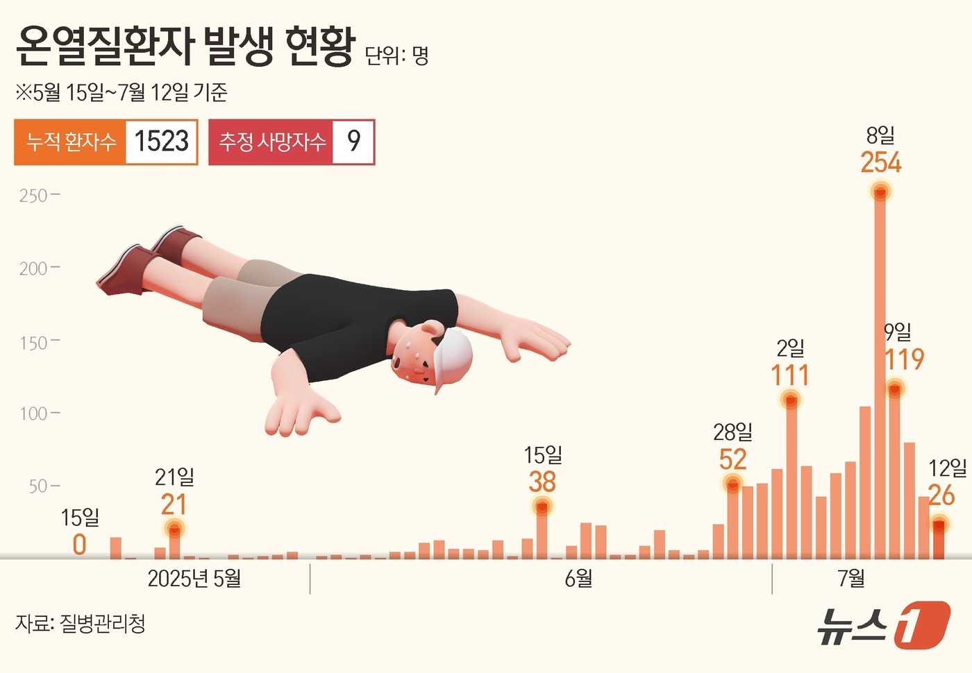 (서울=뉴스1) 김초희 디자이너 = 13일 질병관리청 온열질환 응급실 감시체계에 따르면 전날(12일) 26명이 새로 발생했다. 지난 5월 15일부터 가동된 응급실 감시체계로 집계된 …