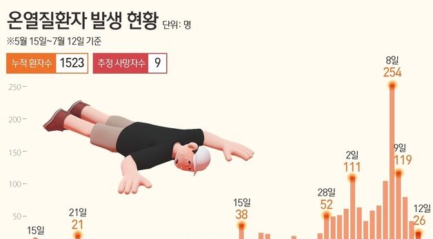 [그래픽] 온열질환자 발생 현황