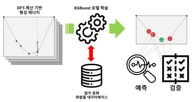 고온 실험 없이 합금 융해 특성 예측하는 AI 모델 개발