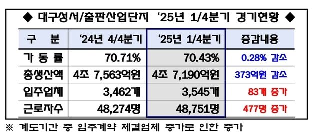 대구 성서산단 가동률 2분기 연속 둔화…생산액 373억 감소