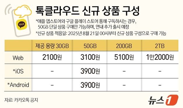 [단독]카톡, '톡서랍→톡클라우드'로 새단장…"4년만에 요금 인상"