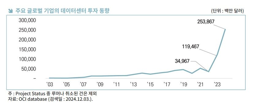 본문 이미지 - AI가 촉발한 데이터센터 산업의 수출 경쟁력 강화 방안과 시사점 보고서 발췌&#40;한국무역협회 국제무역통상연구원 제공&#41;