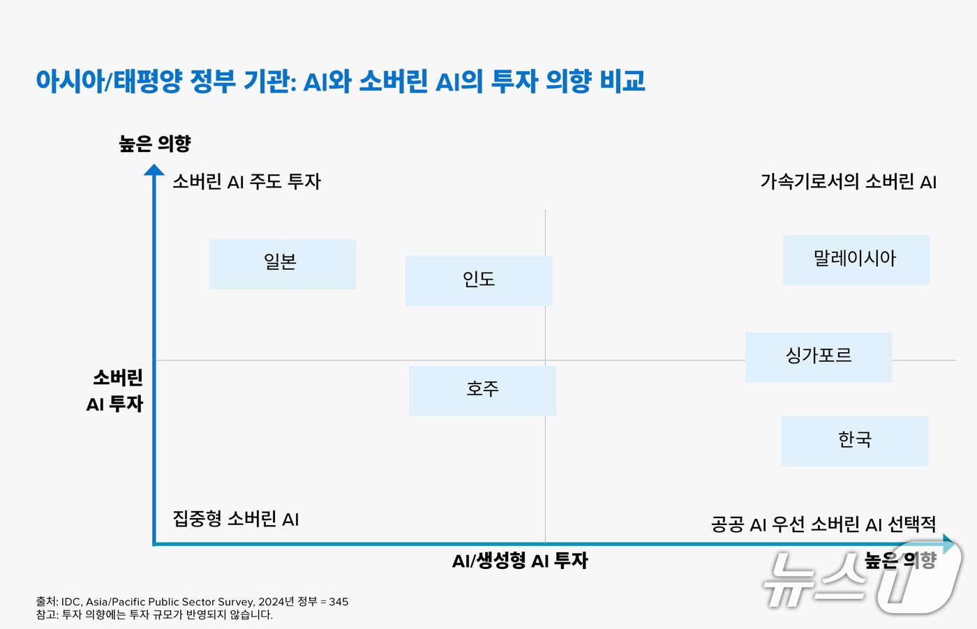 본문 이미지 - AI와 소버린 AI의 투자 의향 비교