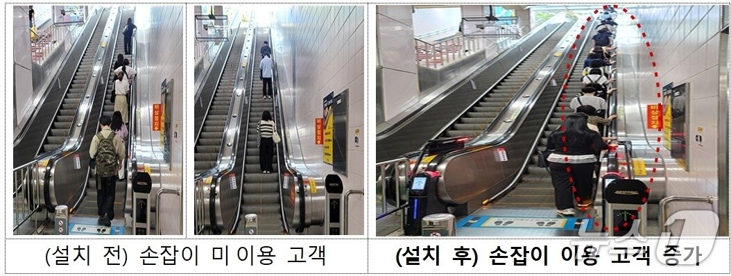 본문 이미지 - 대전교통공사 시청역에 에스컬레이터 실시간 적외선 표출 핸드레일 살균기 설치 후 손잡이 이용 고객의 손잡이 이용률이 25% 이상 증가한 모습. (대전교통공사 제공. 재판매 및 DB금지)2025.7.14/뉴스1