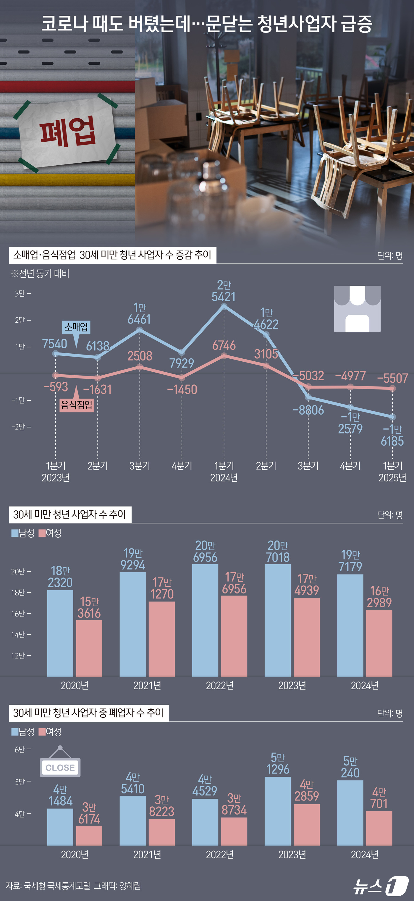 (서울=뉴스1) 양혜림 디자이너 = 내수 부진과 고금리 여파로 문을 닫거나 창업을 포기하는 청년들이 늘고 있는 것으로 나타났다. 14일 국세청 국세통계포털에 따르면 올해 1분기 사 …