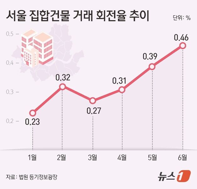 서울 아파트 '손바뀜' 빨라졌다…6월 거래 회전율, 올해 최고