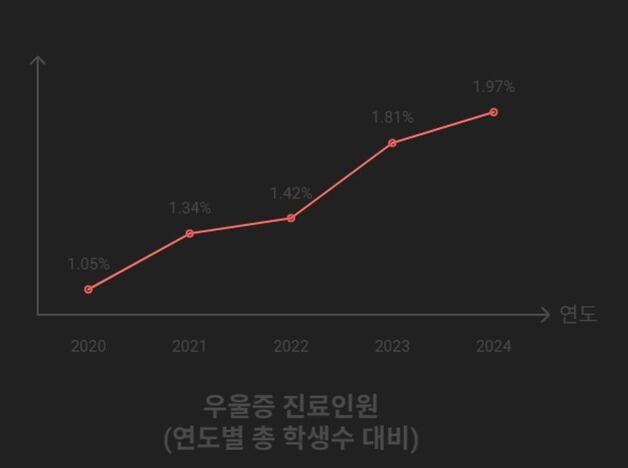세종 학생 우울증 진단 4년간 2배↑…"전문가 학교에 배치해야"