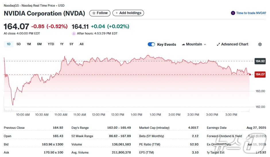 본문 이미지 - 엔비디아 일일 주가추이 - 야후 파이낸스 갈무리