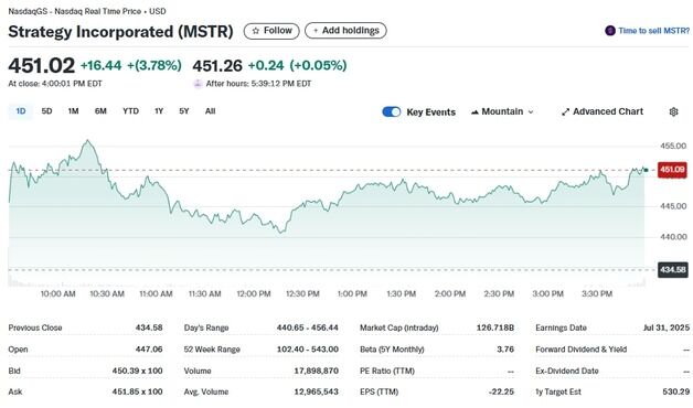 비트코인 사상 최고치 경신, 스트래티지 4% 급등