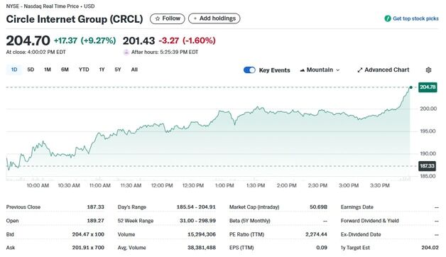서클 9%-스트태티지 4%, 암호화폐 관련주 일제 랠리(종합)