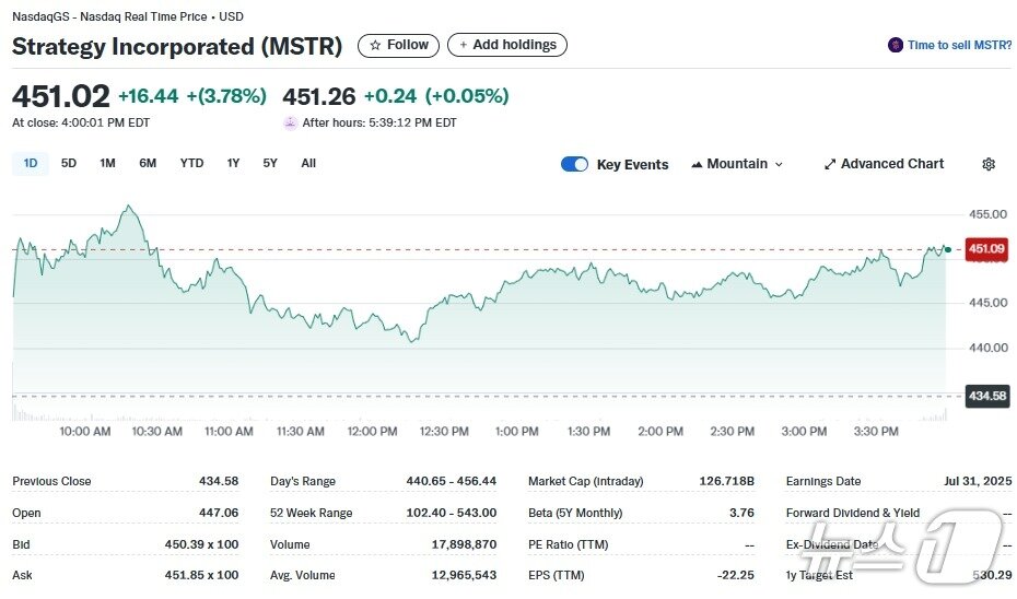본문 이미지 - 스트래티지 일일 주가추이 - 야후 파이낸스 갈무리