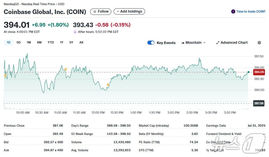 본문 이미지 - 코인베이스 일일 주가추이 - 야후 파이낸스 갈무리