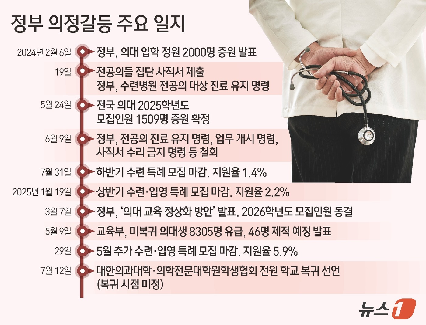 (서울=뉴스1) 김지영 디자이너 = 의정갈등으로 의료 현장을 떠났던 전공의들이 '조건부 복귀' 협상에 나선 가운데 책임 있는 복귀가 동반되지 않을 경우 특혜 논란이 커질 것이란 전 …