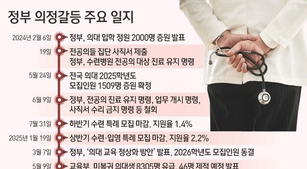 [그래픽] 정부 의정갈등 주요 일지