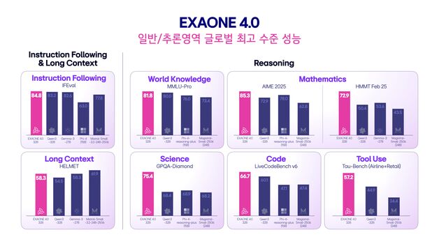 "의사 필기시험도 통과"…LG, 하이브리드 AI '엑사원 4.0' 공개