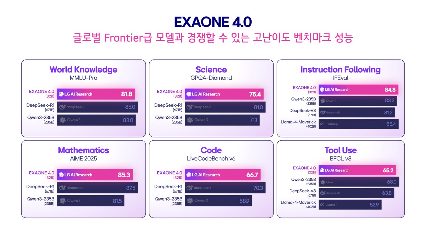 본문 이미지 - LG AI연구원은 15일 국내 첫 하이브리드 AI 모델 &#39;엑사원&#40;EXAONE&#41; 4.0&#39;을 공개했다.&#40;LG제공&#41;