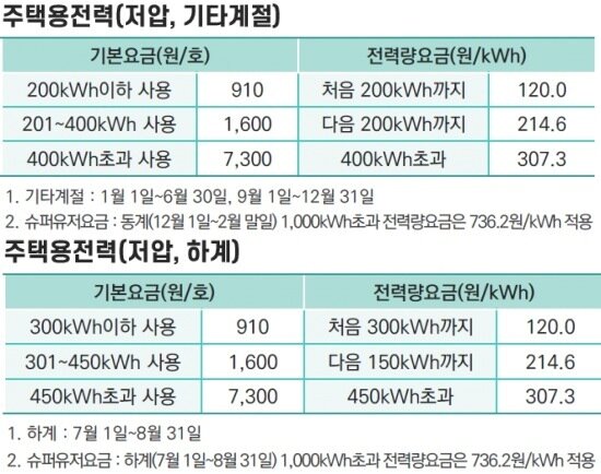 본문 이미지 - 7~8월 누진구간 완화 제도 개요 &#40;산업통상자원부 제공&#41; 2025.07.10 /뉴스1