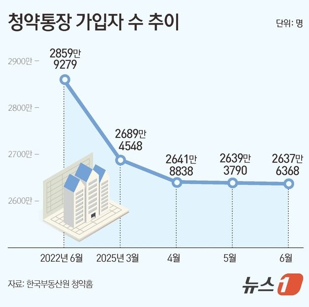 높은 분양가·커트라인'…청약통장 가입자 한 달 새 1.7만명 빠졌다