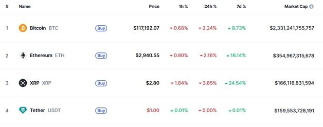 너무 올랐다…암호화폐 일제 하락, 비트 2%-리플 4%↓