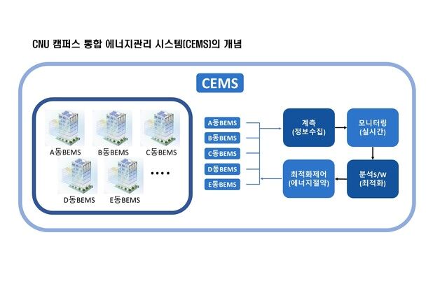 충남대 'CNU 캠퍼스 통합 에너지관리 시스템' 구축 본격화