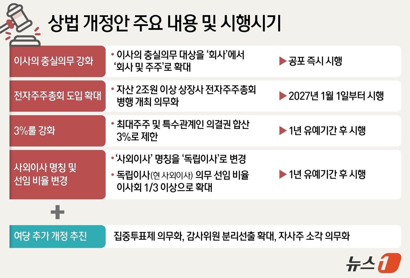 (서울=뉴스1) 양혜림 디자이너 = 대통령실은 이재명 대통령이 15일 오전 용산 대통령실에서 열린 국무회의에서 상법 개정안 등 16건의 법률공포안과 대통령령안 13건을 심의·의결했 …