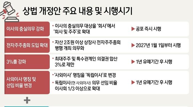 [그래픽] 상법 개정안 주요 내용 및 시행시기